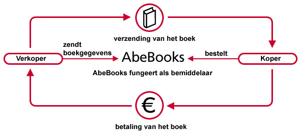 Zo werkt AbeBooks